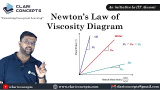 Newtons law of viscosity Shear stress vs rate of shear strain diagram  Hindi [upl. by Enaywd]