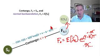 Contango versus normal backwardation FRM T320 [upl. by Skardol]