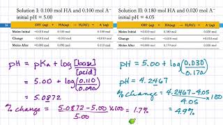 183 Buffer Effectiveness Buffer Range amp Buffer Capacity [upl. by Acceb]