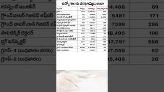 TSPSC Applications information 2023 tspsc groups telangana [upl. by Carlina]