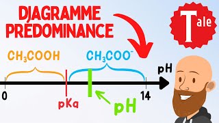 Diagramme de prédominance acide base  physique chimie spé terminale [upl. by Angelico]