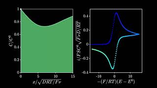 Always use the fist scan cyclic voltammetry [upl. by Meghann205]