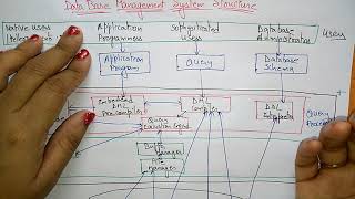 DBMS STRUCTURE [upl. by Daj357]