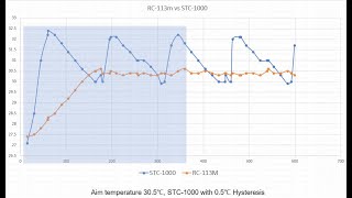 Why do not use STC1000 to control the egg incubator but 113M [upl. by Ava]