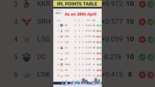 IPL POINTS TABLE 28 April 2024 ipl shorts viral trending [upl. by Divod]