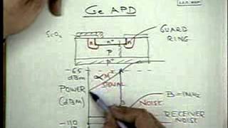 20 Avalanche Photodiodes APD [upl. by Neetsirhc]