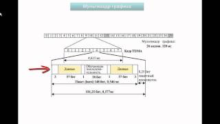 Что такое технология TDMA [upl. by Benji]