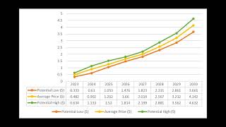 The Sandbox Price Prediction 2023 2024 2025 Will The SAND Price Surge This Year [upl. by Britni]