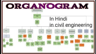 what is organogram organogram in hindi organogram  organisationalchart [upl. by Leasa137]