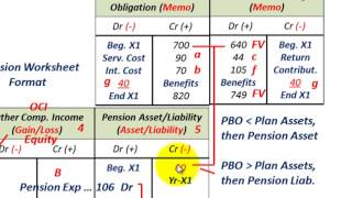 Pension Accounting Actual Return Less Than Expected Return On Plan Assets OCI Loss [upl. by Katalin795]