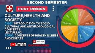 Second Semester Post RN BSN  Lec02 Unit 01 Part2 Culture Health and Society [upl. by Aileek992]