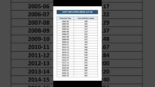 Cost Inflation Index From FY 200102 to FY 202223 etaxtutorial capitalgain investment [upl. by Merrell]