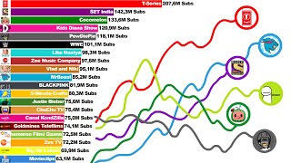 Top 20 Most Subscribed YouTubers Future 20122022 [upl. by Quirk323]