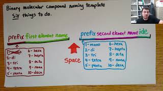 Naming Binary Covalent Compounds aka molecules  template and examples CHEM 101 [upl. by Noinatrad829]