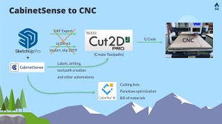 SketchUp to CNC with the CabinetSense Extension 3D Basecamp 2022 Vancouver [upl. by Emil]