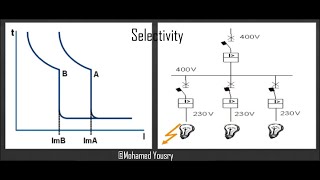 What is selectivity According to IEC 609472  ما هي الانتقائية الكهربيه [upl. by Doolittle]