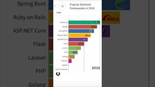 Popular Backend Frameworks in 2024 📈 🚀 [upl. by Alfonse]