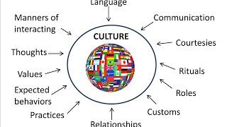 Ethnocentrism vs Xenocentrism [upl. by Ynney]