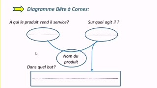 Analyse Fonctionnelle  Enoncer le Besoin  Bête à Cornes [upl. by Trudnak518]