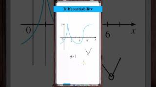 Differentiability  Vertical Asymptote amp Vertical Slope [upl. by Hope]