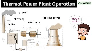 thermal power plant  thermal power plant in hindi  thermal power plant working animation  project [upl. by Olegnaed]