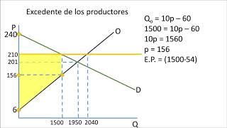 Ejercicio resuelto excedente consumidores y productores precio mínimo y arancel [upl. by Tlaw78]