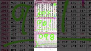 Result 247 AB24 All 4 Winning Kerala lottery guessing 15112024 NlRUML NR 406 [upl. by Jesh]