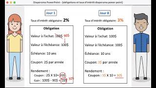 Taux dintérêt rendement et prix des obligations [upl. by Kristen]