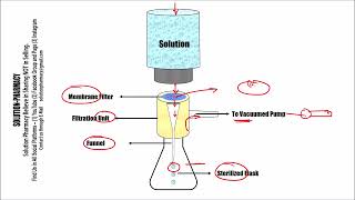 Microbiology 97  Sterility Testing of Product  Membrane Filtration  Sterility Testing of Product [upl. by Rawlinson]