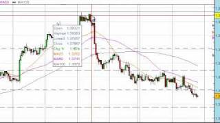 Fibonacci Retracements for Profit Taking [upl. by Divan328]