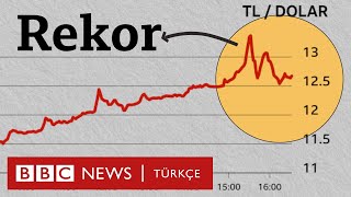 Türk lirasında tarihi değer kaybı Dolar neden yükseliyor [upl. by Villada]