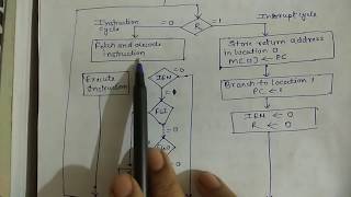 Interrupt cycle in computer architecture  flowchart for operations [upl. by Antonia]