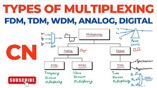 Types of Multiplexing  FDM TDM WDM  Analog Digital  Computer Networks [upl. by Ahsinuq954]