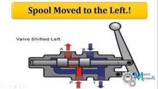 4 Way 3 position Control Valve Working amp Construction [upl. by Eelyk]