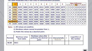 How to Use Log Table [upl. by Lebazej683]