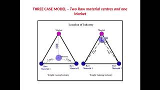 Webers Industrial Location Theory [upl. by Anavi833]