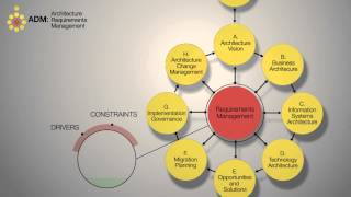 TOGAF ADM Architecture Requirements Management  A Quick Overview [upl. by Lang524]