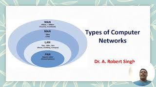 Types of Computer Networks [upl. by Oriaj]