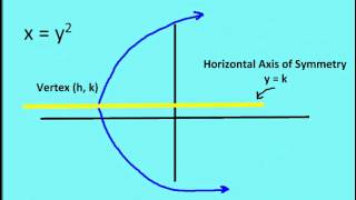 92 Basic Properties of Parabolas Lesson [upl. by Staffan487]