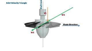 Axial amp Radial Turbine [upl. by Keram]