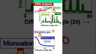 Crystallite XRD vs LiquidAmorphousPolymer XRD [upl. by Dnana]