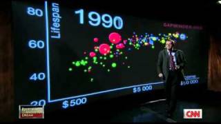 US in a converging world Hans Rosling on CNN Fareed Zakaria GPS [upl. by Maag]