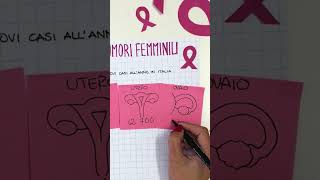 Tumori femminili la situazione in Italia [upl. by Adall785]