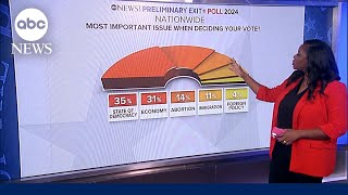 Exit polls 2024 Fears for American democracy economic discontent drive voters [upl. by Jeana]