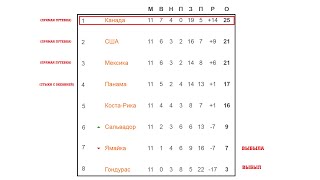 Чемпионат мира по футболу 2022 Как прошёл 11 тур в Сев Америке Результаты таблица расписание [upl. by Ytteb738]