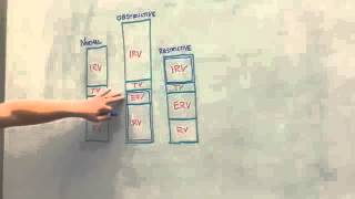 Obstructive vs Restrictive Lung Pathology Volumes [upl. by Aneehsram804]