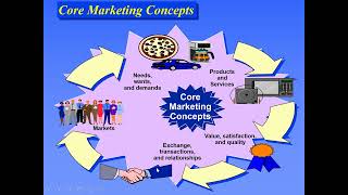 Casharka 3aad Core Marketing Concepts Chapter 1 Marketing [upl. by Farrica]