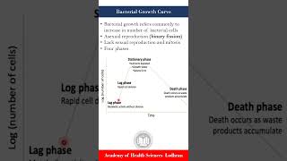 Bacterial Growth Cycle curve  Microbiology [upl. by Kerri527]