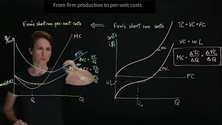 From firm production to cost curves [upl. by Mozelle]