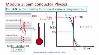 Fermi level and Fermi Dirac distribution function [upl. by Silvain532]